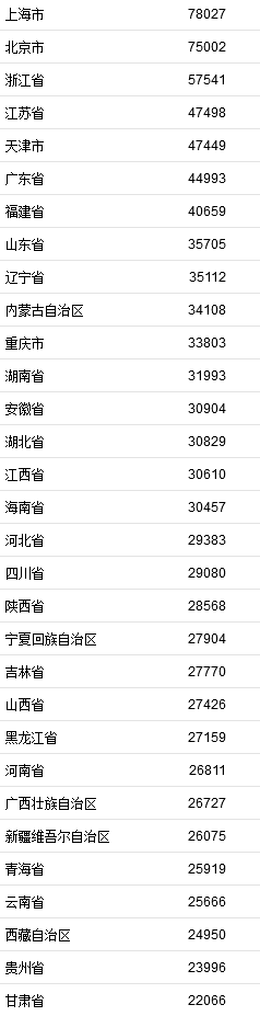 2021年居民收入排行榜公布！你一年收入多少？