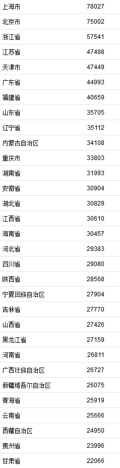 2021年居民收入排行榜公布！你一年收入多少？