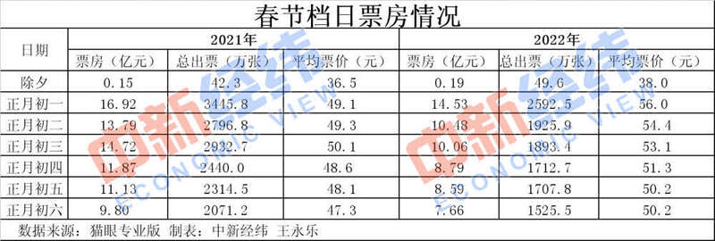 歷史第二！春節(jié)60億+的電影票房你貢獻了多少