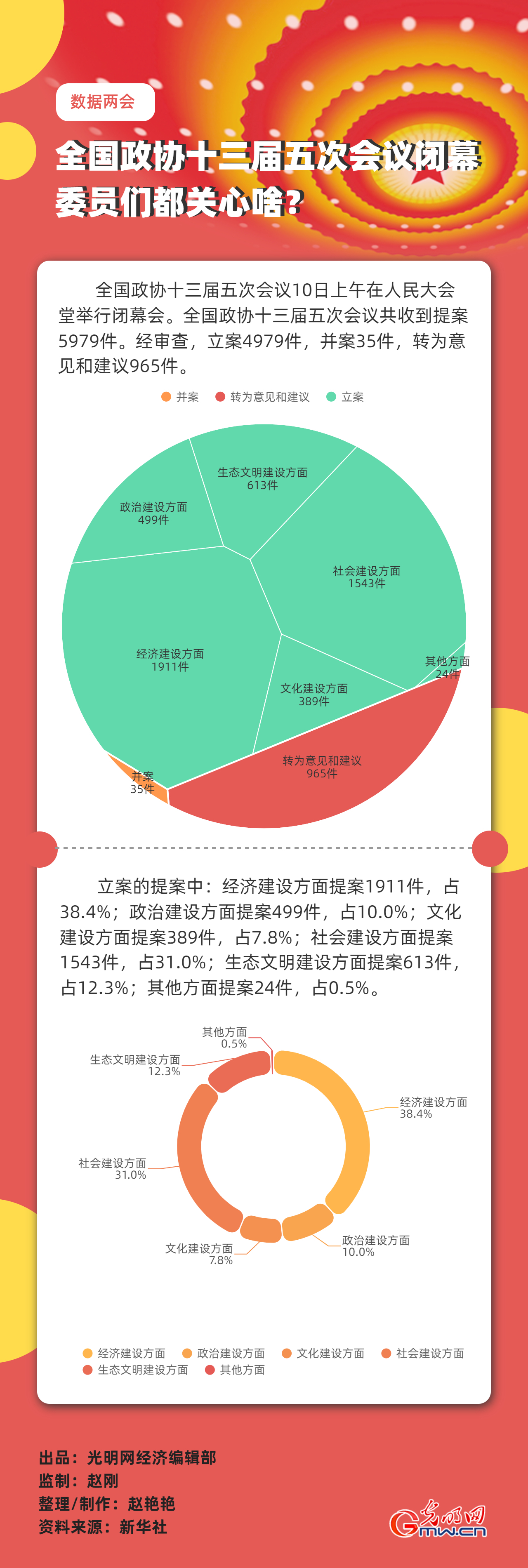 【數(shù)據(jù)兩會】全國政協(xié)十三屆五次會議閉幕 委員們都關(guān)心啥？
