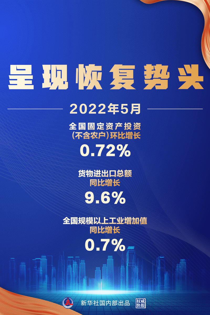 5月經(jīng)濟數(shù)據(jù)來了，呈現(xiàn)恢復勢頭