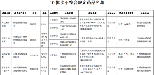 10批次藥品不合規(guī)！涉小兒感冒顆粒、川貝止咳糖漿等