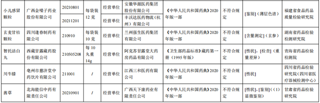 10批次藥品不合規(guī)！涉小兒感冒顆粒、川貝止咳糖漿等