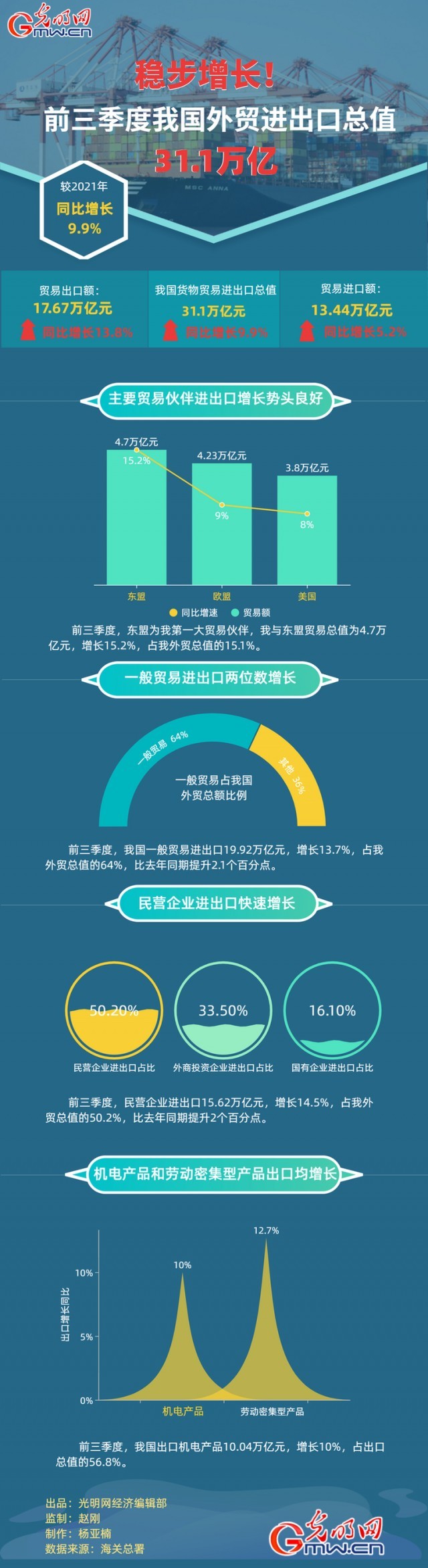 數(shù)據(jù)圖解丨穩(wěn)步增長(zhǎng)！前三季度我國(guó)外貿(mào)進(jìn)出口總之31.1萬億元