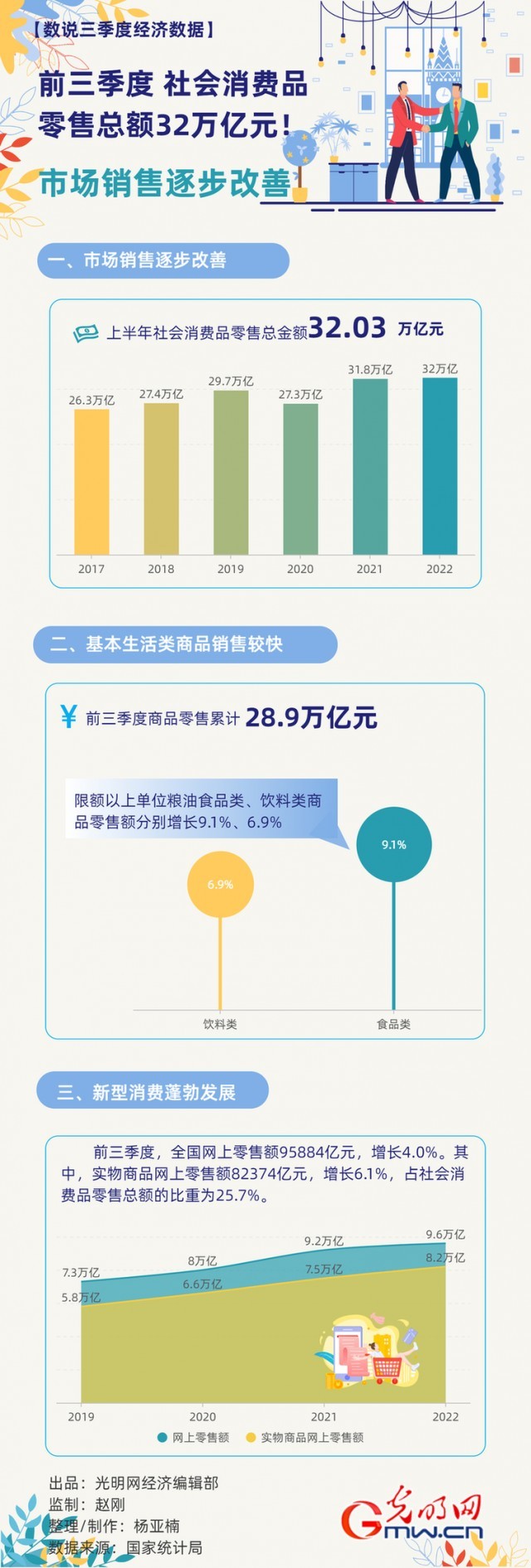 數(shù)據(jù)圖解丨市場銷售逐步改善！前三季度社會消費品零售總額32萬億元