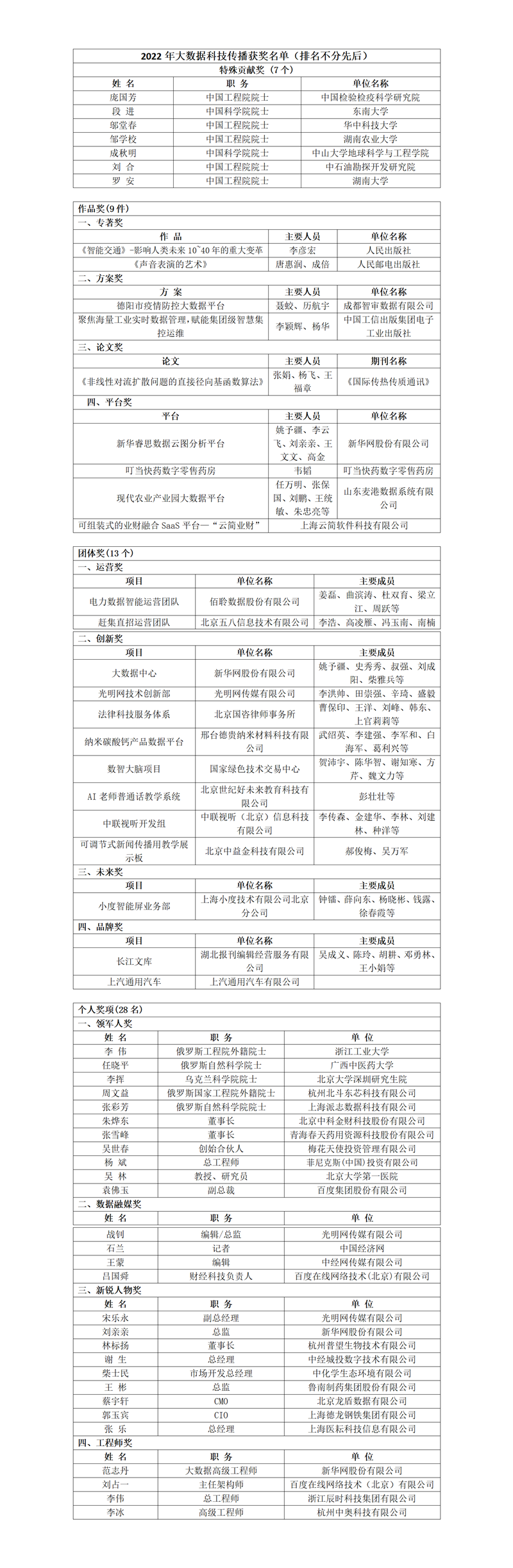 2022年大數(shù)據(jù)科技傳播獎名單揭曉 光明網獲多個獎項