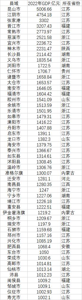 52個GDP千億縣 數(shù)據(jù)來源：各地統(tǒng)計局、公開資料