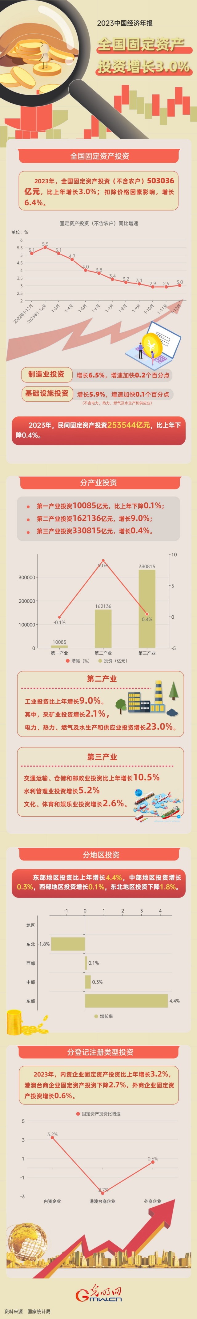2023中國經濟年報丨2023年全國固定資產投資增長3.0% 高技術產業(yè)發(fā)展亮眼