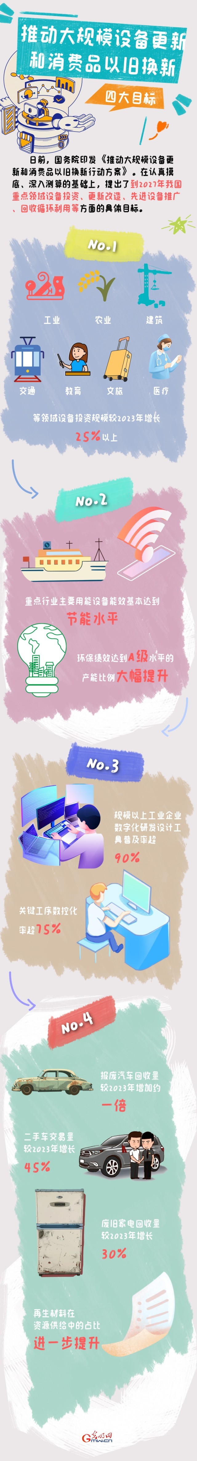 圖解丨目標(biāo)明確！大規(guī)模設(shè)備更新和消費(fèi)品以舊換新行動(dòng)來了