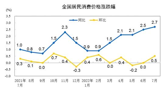 CPI漲跌幅走勢圖。來自國家統(tǒng)計局。