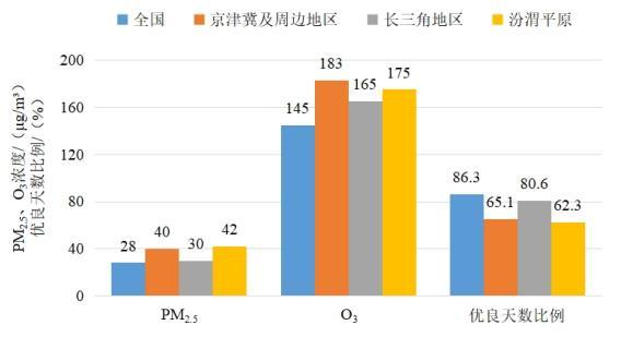 2022年1—8月全國及重點區(qū)域空氣質(zhì)量比較。圖片來源：生態(tài)環(huán)境部網(wǎng)站
