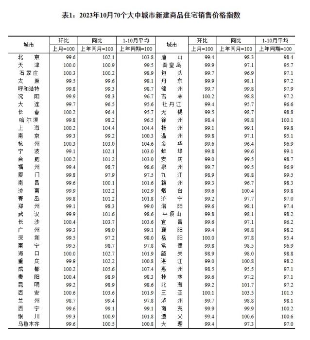 2023年10月70個大中城市新建商品住宅銷售價格指數(shù)。 截圖自國家統(tǒng)計局官網(wǎng)