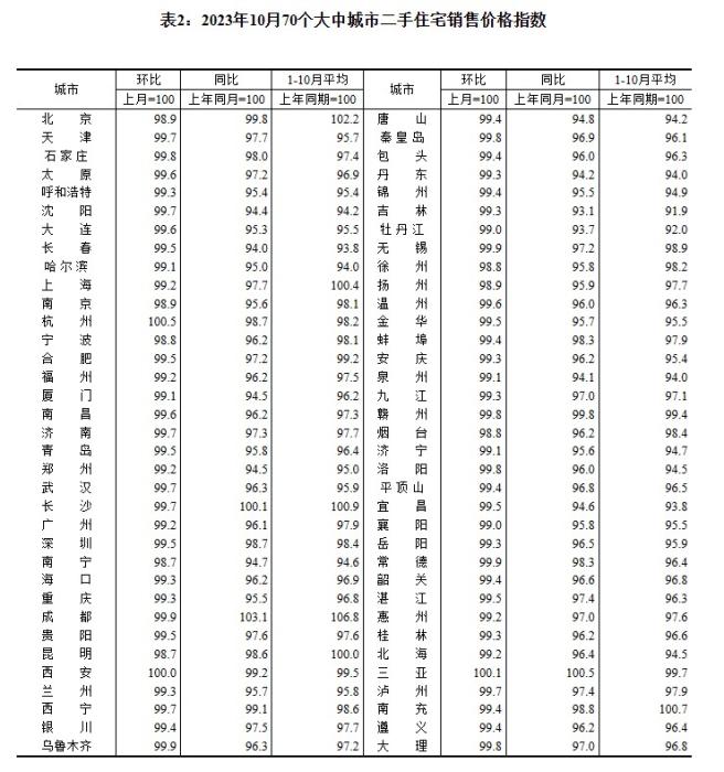 2023年10月70個大中城市二手住宅銷售價格指數(shù)。 截圖自國家統(tǒng)計局官網(wǎng)