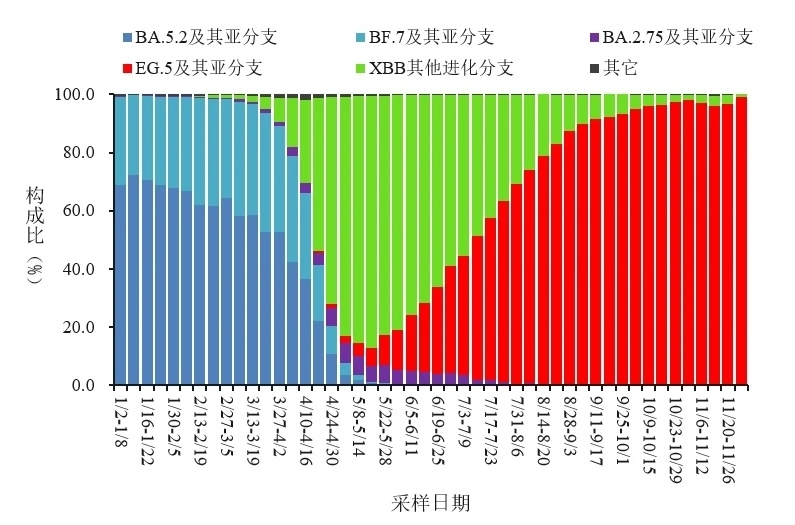 變化趨勢。圖源：中國疾控中心