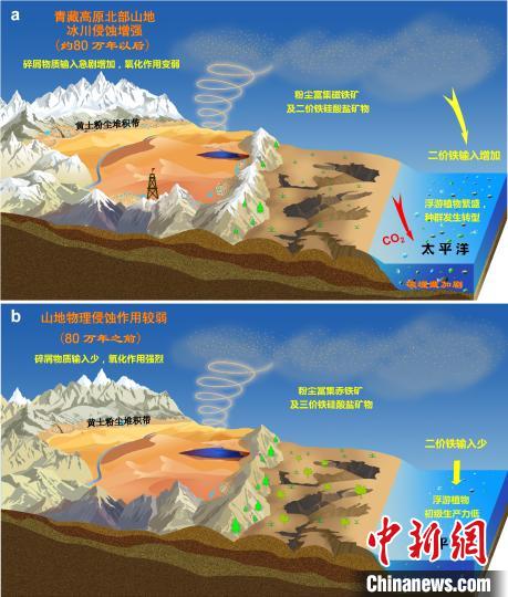 青藏高原北部冰川侵蝕增強驅(qū)動亞洲沙塵鐵(Fe)化學組成和太平洋生態(tài)系統(tǒng)轉(zhuǎn)型。　中科院青藏高原所 供圖
