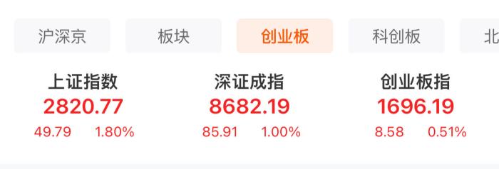  A股三大股指表現(xiàn)。