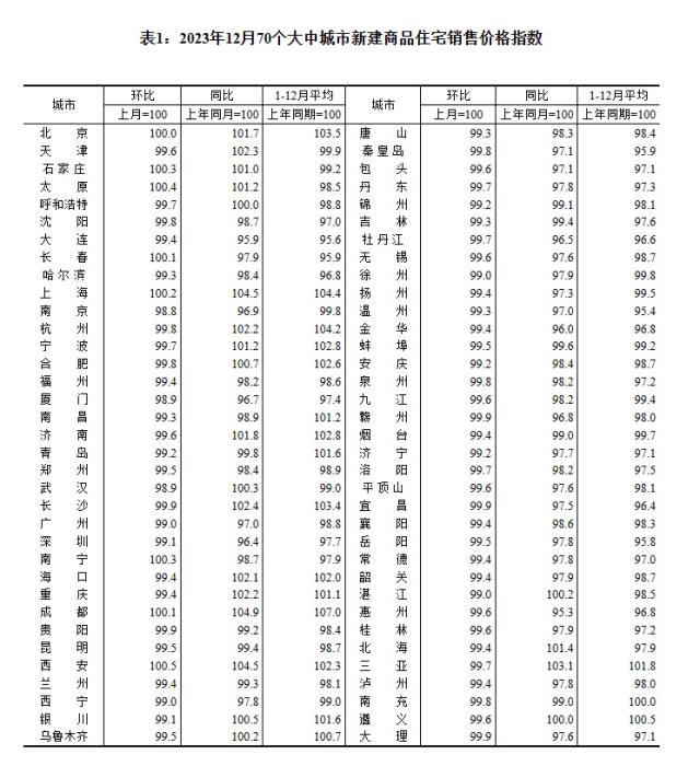 2023年12月70個(gè)大中城市新建商品住宅銷售價(jià)格指數(shù)。 截圖自國家統(tǒng)計(jì)局官網(wǎng)