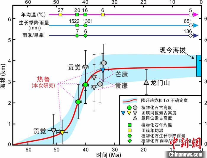 青藏高原東部新生代隆升歷史重建?！≈锌圃呵嗖馗咴?供圖