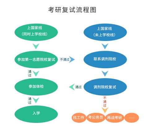 考研初試成績公布后，你需要做哪些事？