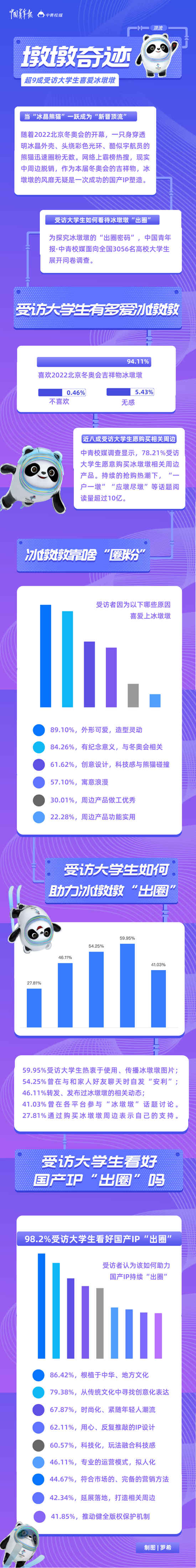 “墩墩奇跡”，未完待續(xù) 超九成受訪大學(xué)生喜愛(ài)冰墩墩
