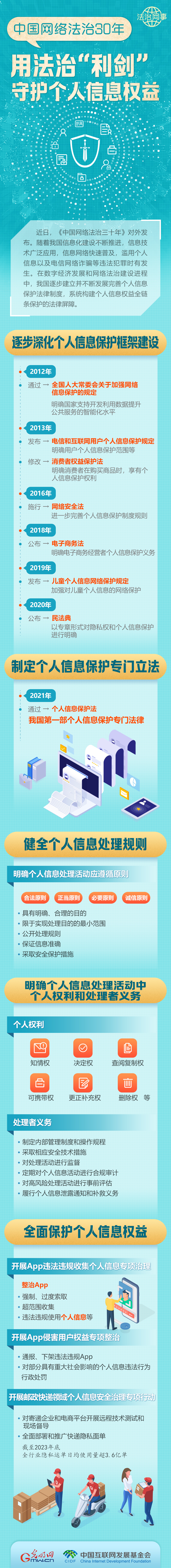 【法治網(wǎng)事】圖解 | 中國網(wǎng)絡(luò)法治30年，用法治“利劍”守護(hù)個(gè)人信息權(quán)益