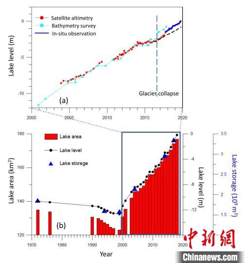 阿汝錯(cuò)湖水水位在冰崩發(fā)生后上漲速度顯著加快。中科院青藏高原所 供圖